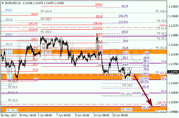 Анализ по Фибоначчи для EUR USD "Евро доллар" на 21 июня 2017