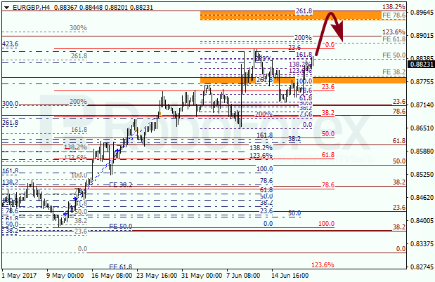 Анализ по Фибоначчи для EUR GBP "Евро к британскому фунту" на 21 июня 2017