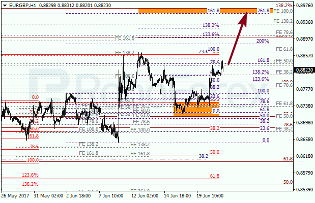 Анализ по Фибоначчи для EUR GBP "Евро к британскому фунту" на 21 июня 2017