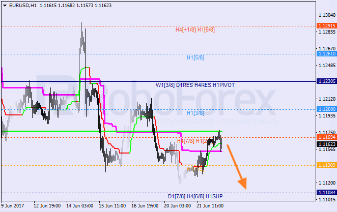 Анализ уровней Мюррея для EUR/USD и GBP/JPY на 22.06.2017