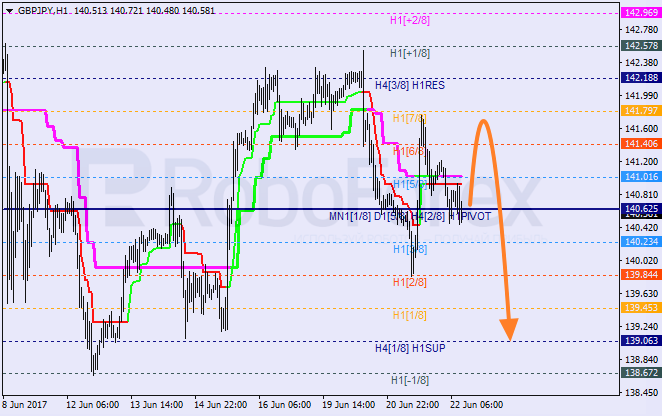 Анализ уровней Мюррея для EUR/USD и GBP/JPY на 22.06.2017