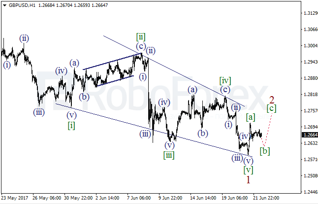 Обзор по волновому анализу GBP/USD на 22 июня 2017