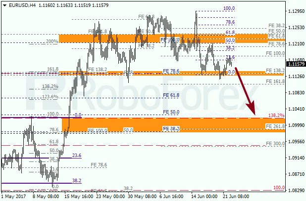 Анализ по Фибоначчи для EUR USD "Евро доллар" на 22 июня 2017