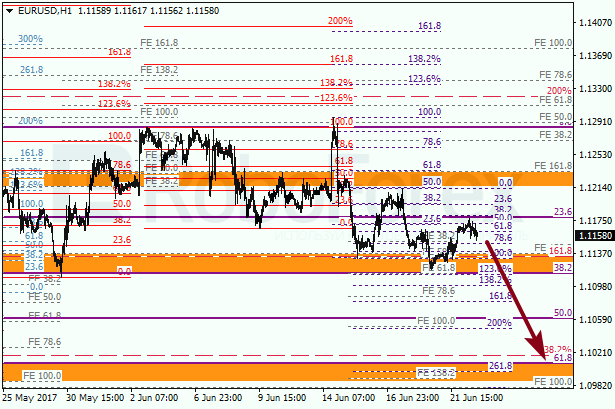 Анализ по Фибоначчи для EUR USD "Евро доллар" на 22 июня 2017