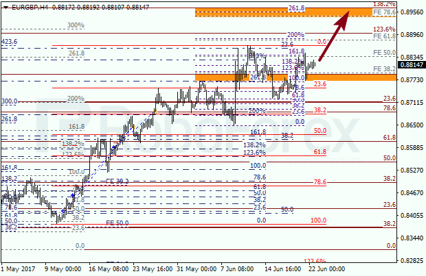 Анализ по Фибоначчи для EUR GBP "Евро к британскому фунту" на 22 июня 2017