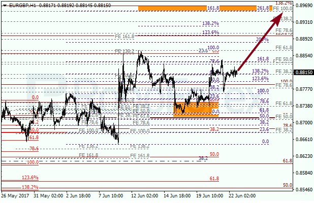 Анализ по Фибоначчи для EUR GBP "Евро к британскому фунту" на 22 июня 2017