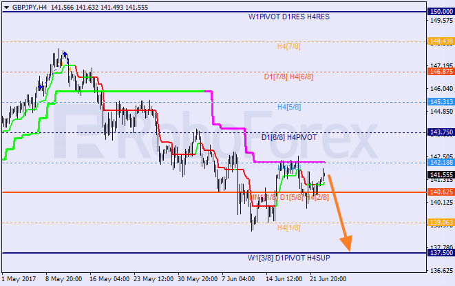 Анализ уровней Мюррея для EUR/USD и GBP/JPY на 23.06.2017