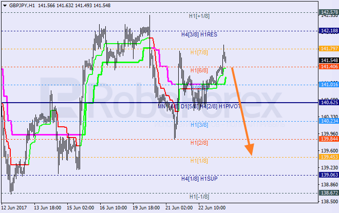 Анализ уровней Мюррея для EUR/USD и GBP/JPY на 23.06.2017