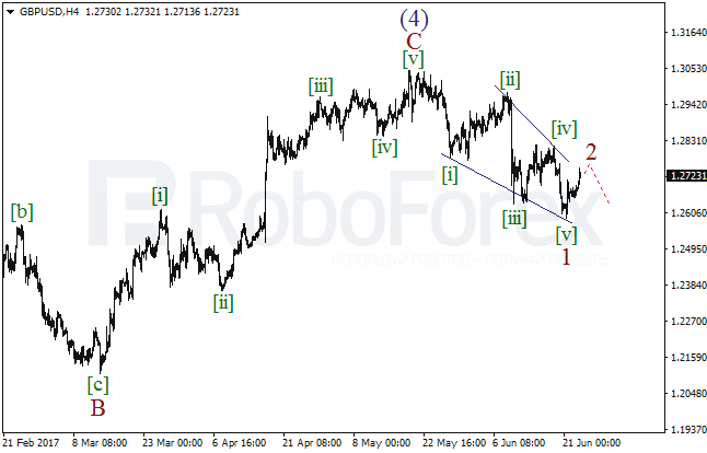 Обзор по волновому анализу GBP/USD на 23 июня 2017
