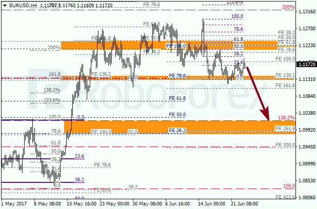 Анализ по Фибоначчи для EUR USD "Евро доллар" на 23 июня 2017