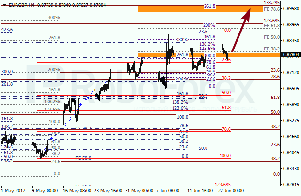 Анализ по Фибоначчи для EUR GBP "Евро к британскому фунту" на 23 июня 2017