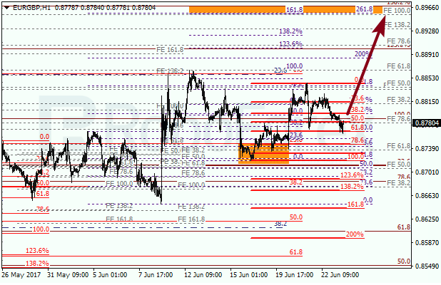 Анализ по Фибоначчи для EUR GBP "Евро к британскому фунту" на 23 июня 2017