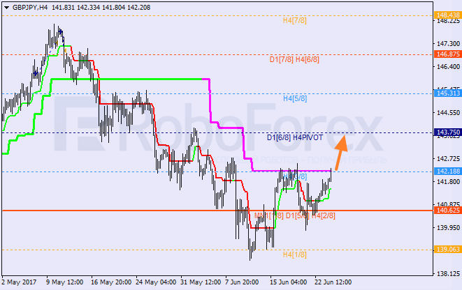 Анализ уровней Мюррея для EUR/USD и GBP/JPY на 26.06.2017