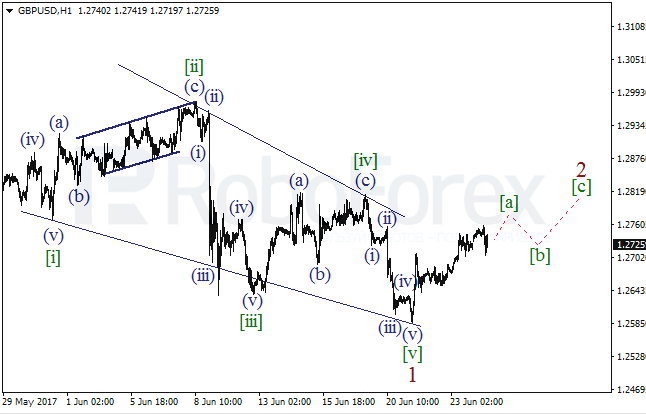 Обзор по волновому анализу GBP/USD на 26 июня 2017