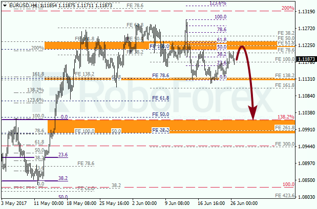 Анализ по Фибоначчи для EUR USD "Евро доллар" на 26 июня 2017