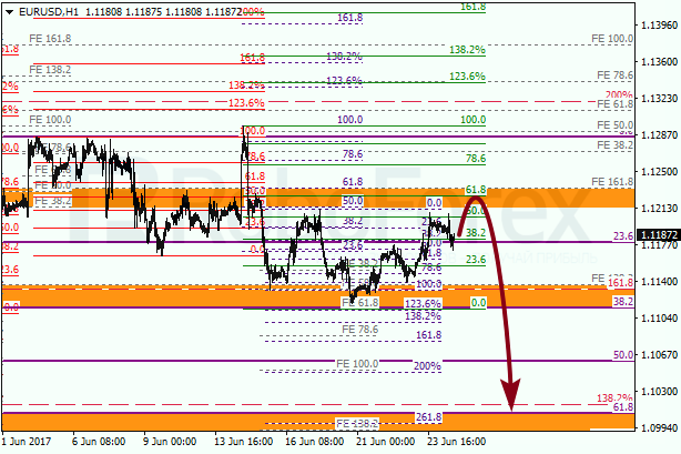 Анализ по Фибоначчи для EUR USD "Евро доллар" на 26 июня 2017