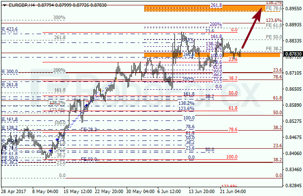 Анализ по Фибоначчи для EUR GBP "Евро к британскому фунту" на 26 июня 2017