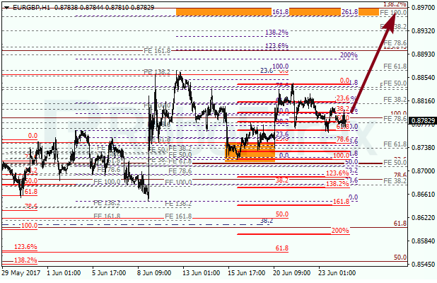 Анализ по Фибоначчи для EUR GBP "Евро к британскому фунту" на 26 июня 2017