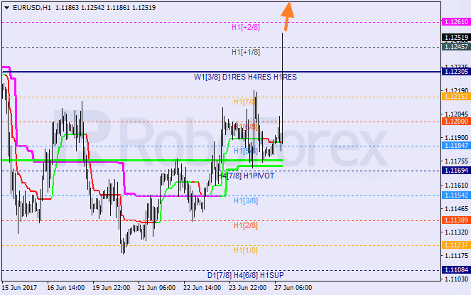 Анализ уровней Мюррея для EUR/USD и GBP/JPY на 27.06.2017