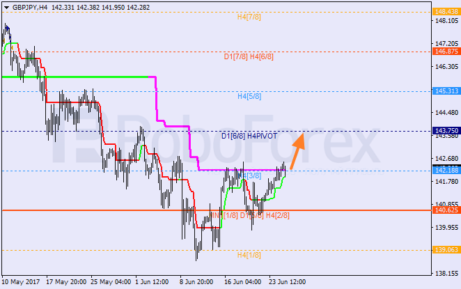 Анализ уровней Мюррея для EUR/USD и GBP/JPY на 27.06.2017