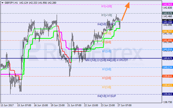 Анализ уровней Мюррея для EUR/USD и GBP/JPY на 27.06.2017