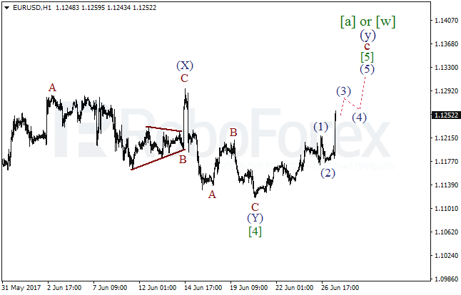 Обзор по волновому анализу EUR/USD на 27 июня 2017