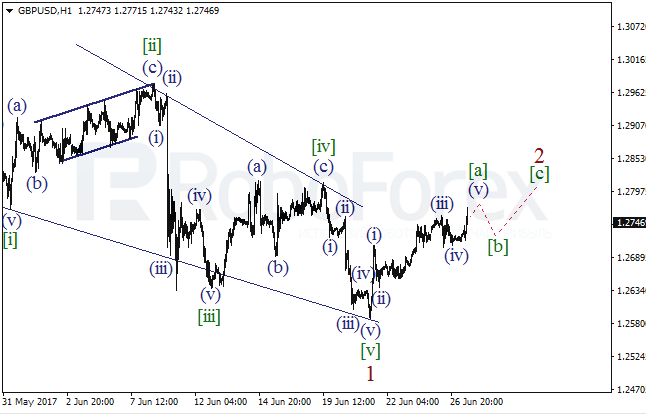 Обзор по волновому анализу GBP/USD на 27 июня 2017