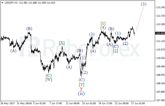 Обзор по волновому анализу USD/JPY на 27 июня 2017