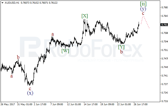 Обзор по волновому анализу AUD/USD на 27 июня 2017