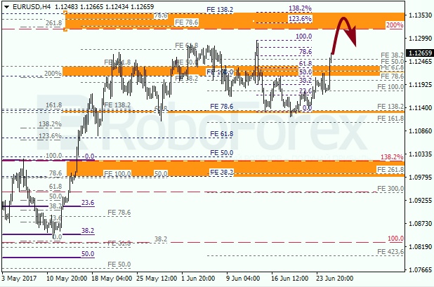 Анализ по Фибоначчи для EUR USD "Евро доллар" на 27 июня 2017