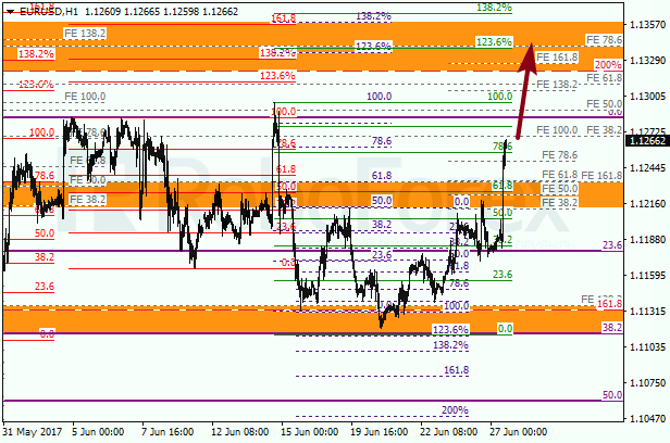 Анализ по Фибоначчи для EUR USD "Евро доллар" на 27 июня 2017