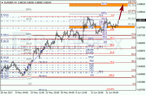 Анализ по Фибоначчи для EUR GBP "Евро к британскому фунту" на 27 июня 2017
