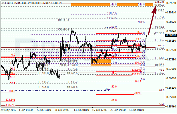 Анализ по Фибоначчи для EUR GBP "Евро к британскому фунту" на 27 июня 2017