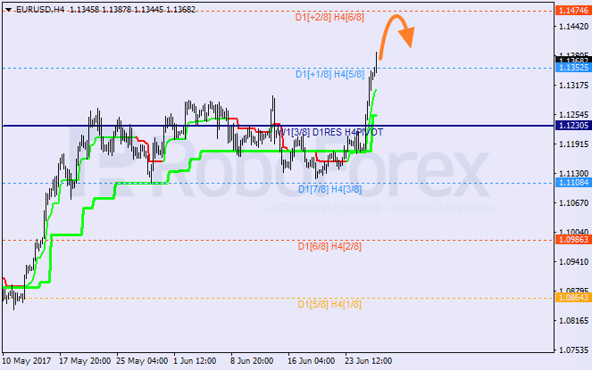 Анализ уровней Мюррея для EUR/USD и GBP/JPY на 28.06.2017