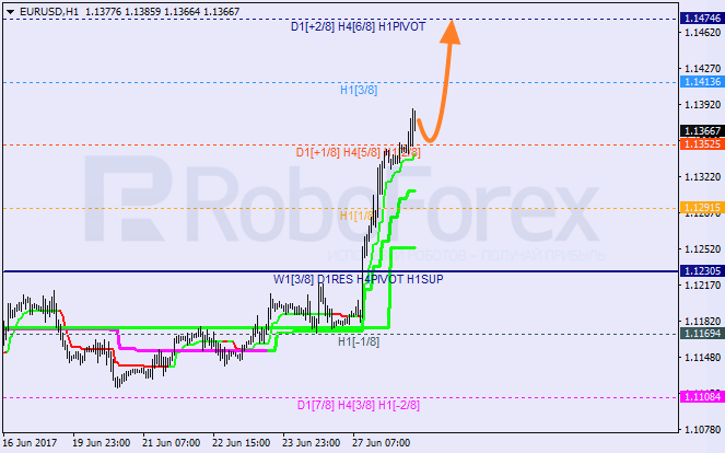 Анализ уровней Мюррея для EUR/USD и GBP/JPY на 28.06.2017