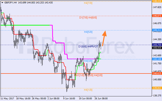 Анализ уровней Мюррея для EUR/USD и GBP/JPY на 28.06.2017