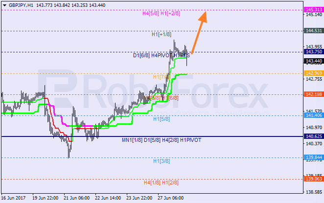 Анализ уровней Мюррея для EUR/USD и GBP/JPY на 28.06.2017