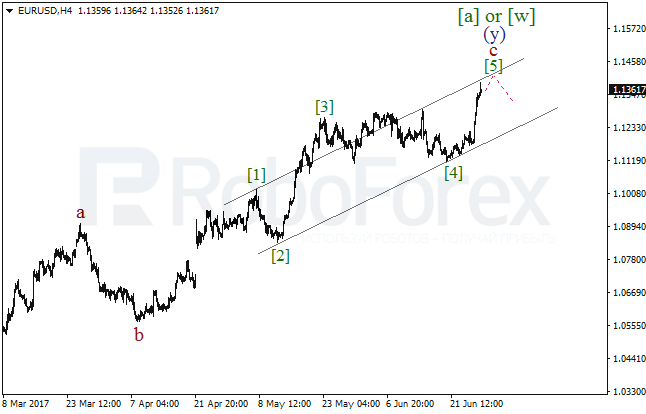 Обзор по волновому анализу EUR/USD на 28 июня 2017