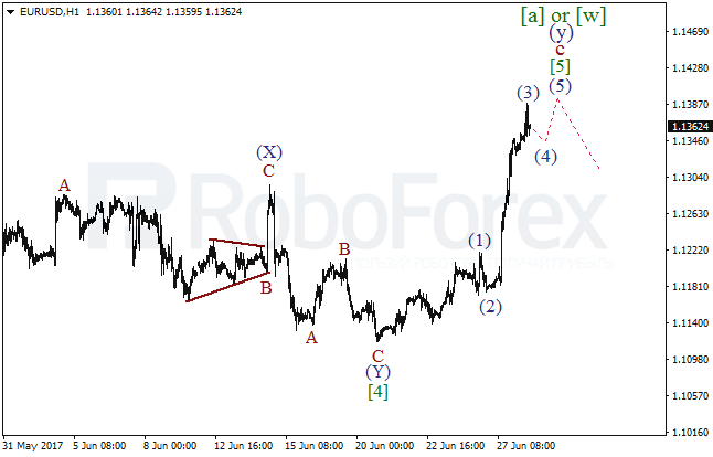 Обзор по волновому анализу EUR/USD на 28 июня 2017