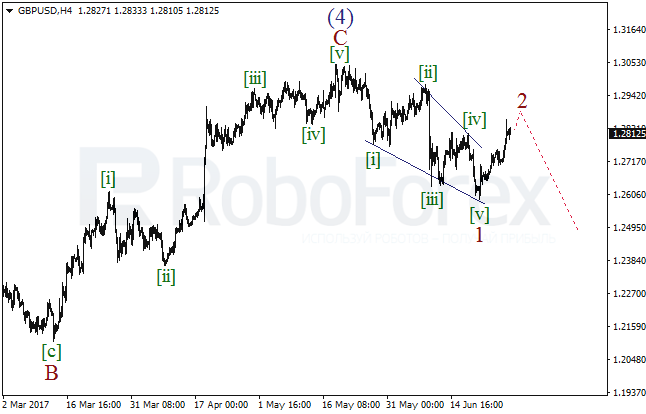 Обзор по волновому анализу GBP/USD на 28 июня 2017