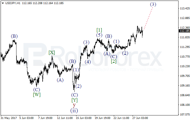 Обзор по волновому анализу USD/JPY на 28 июня 2017