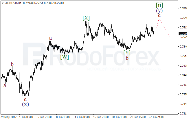 Обзор по волновому анализу AUD/USD на 28 июня 2017