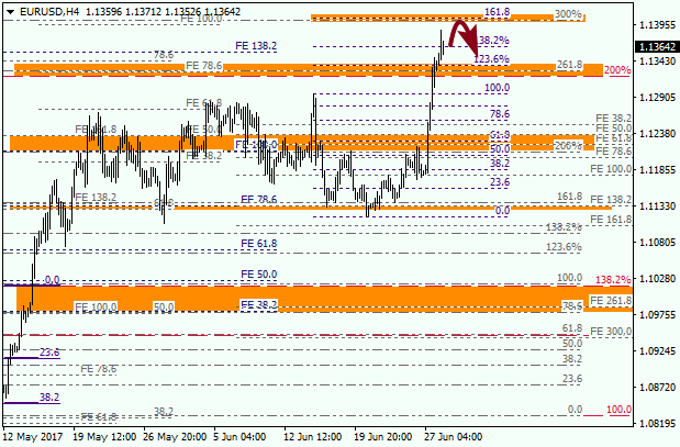 Анализ по Фибоначчи для EUR USD "Евро доллар" на 28 июня 2017