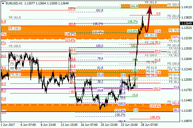 Анализ по Фибоначчи для EUR USD "Евро доллар" на 28 июня 2017