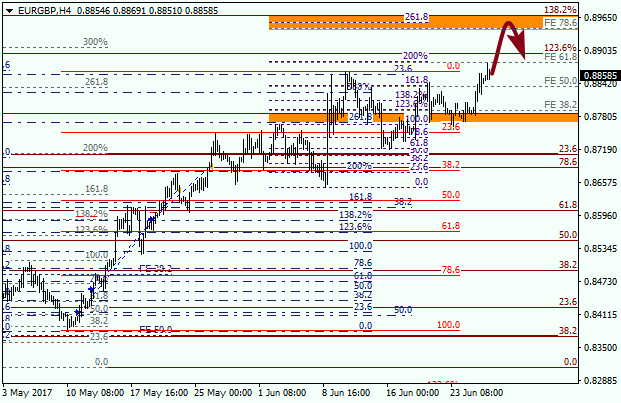 Анализ по Фибоначчи для EUR GBP "Евро к британскому фунту" на 28 июня 2017