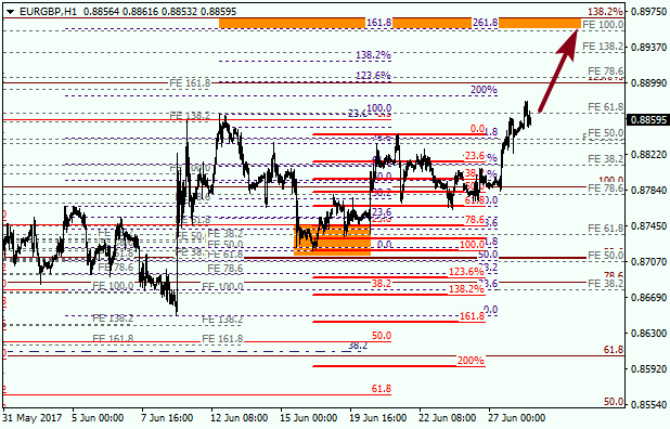Анализ по Фибоначчи для EUR GBP "Евро к британскому фунту" на 28 июня 2017