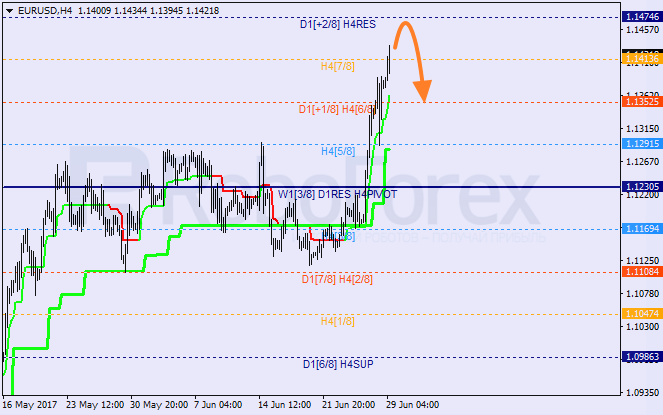 Анализ уровней Мюррея для EUR/USD и GBP/JPY на 29.06.2017