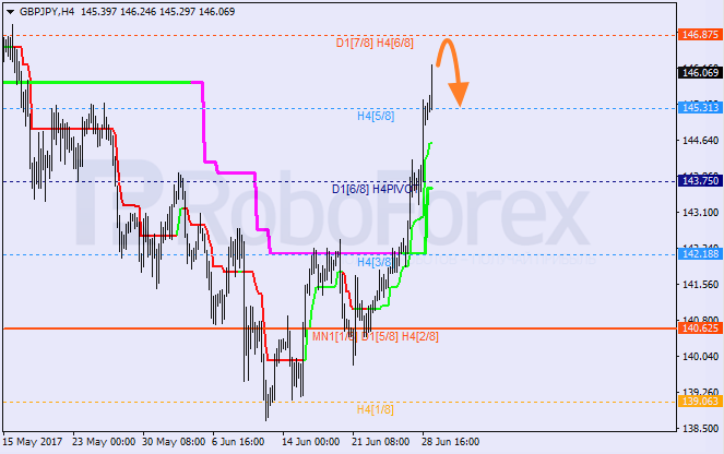 Анализ уровней Мюррея для EUR/USD и GBP/JPY на 29.06.2017