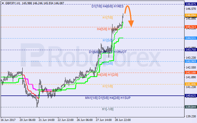 Анализ уровней Мюррея для EUR/USD и GBP/JPY на 29.06.2017