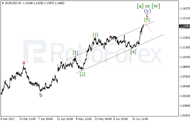 Обзор по волновому анализу EUR/USD на 29 июня 2017